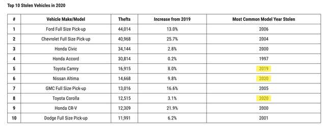 A table of the top ten most-stolen vehicles in the US for 2020, including most-stolen model year