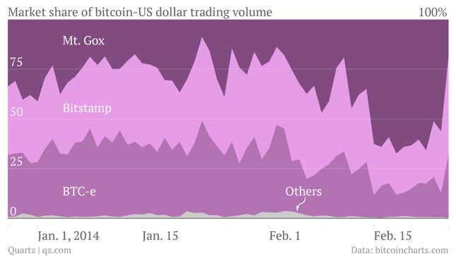 Image for article titled The two big winners following Mt. Gox’s demise