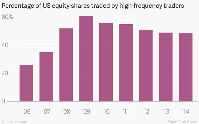 Image for article titled Robots have been running the US stock market, and the government is finally taking control