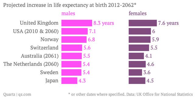 Image for article titled The UK is remarkably optimistic about how long its people will live