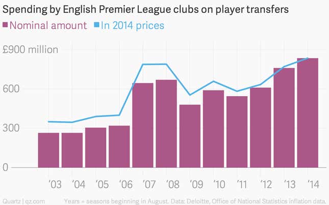Image for article titled EPL clubs are spending like crazy, and fans will end up footing the bill