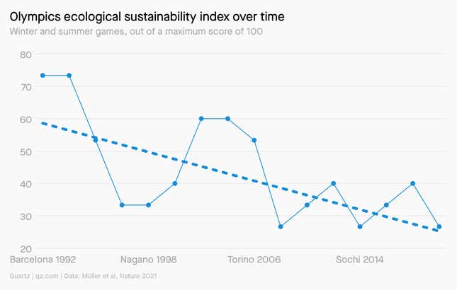 A line graph showing the Olympics ecological sustainability index over time at the Winter and Summer Games. While the raw scores have moved up and down over the years, the overall trend has been a decline. Out of a maximum score of 100, the 1992 Barcelona Games scored 73.3 while the 2020 Tokyo Games scored 26.6.