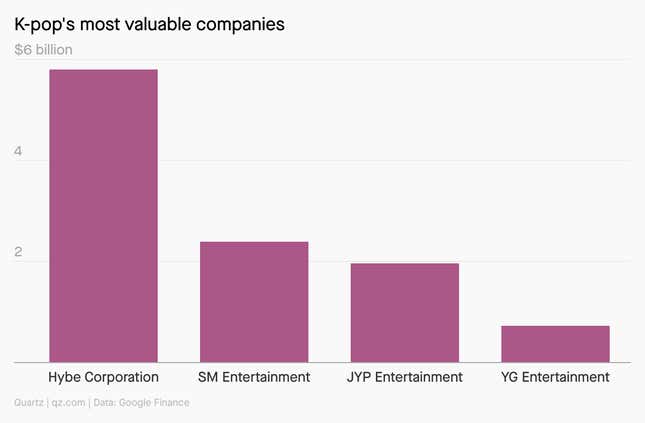 A bar chart showing K-pop's most valuable companies.