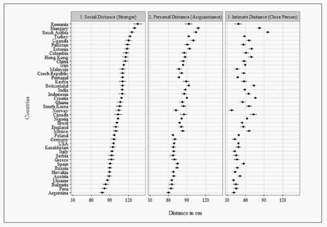 Preferred distance by country (in centimeters).