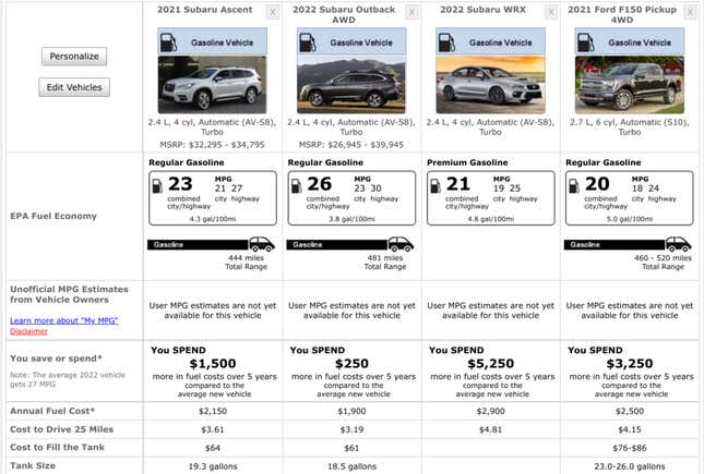 Image for article titled The All-New Subaru WRX Gets Surprisingly Terrible Gas Mileage