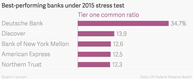 Image for article titled The Fed stress tested 31 big banks and everyone passed. Don’t you feel better now?