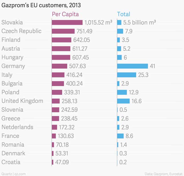 Image for article titled The EU countries that depend the most on Gazprom’s Russian gas