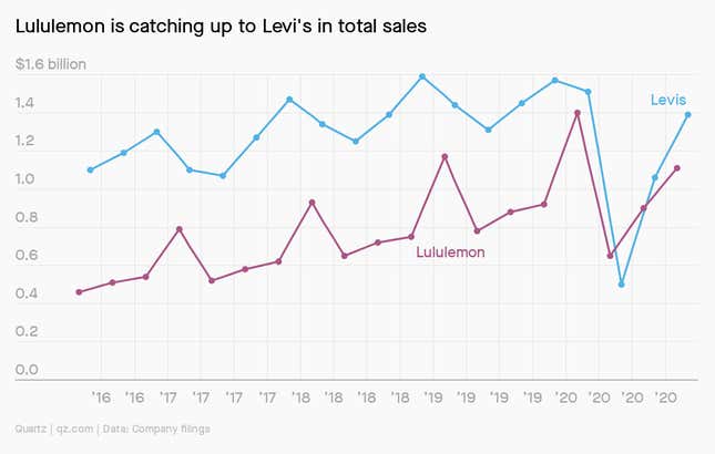 A line chart comparing total sales of Levi's to Lululemon from 2016-2021. While Levi's is still on top and both companies suffered during the pandemic, Lululemon is closing the gap.