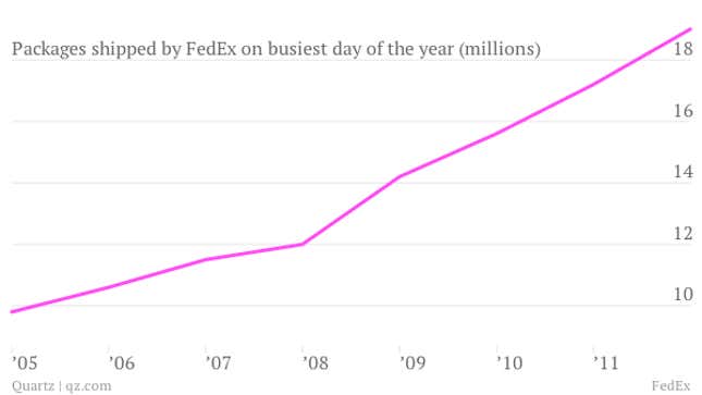 Image for article titled Today is FedEx’s busiest day ever