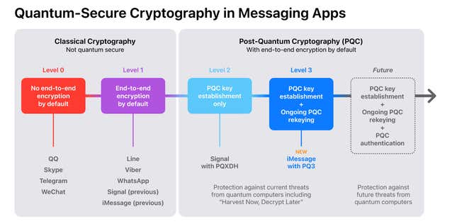 Image for article titled Apple Updates iMessage With a New 'Post-Quantum' Encryption Protocol