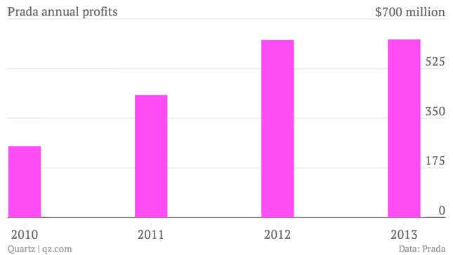 Image for article titled Prada’s profits grew by less than 1% in 2013, and they’re unlikely to improve much this year