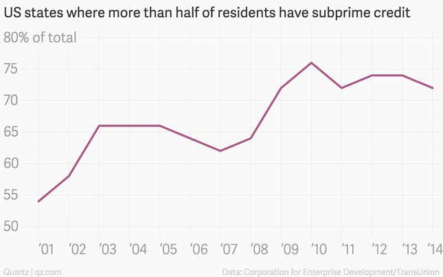 Image for article titled The US is still a subprime nation