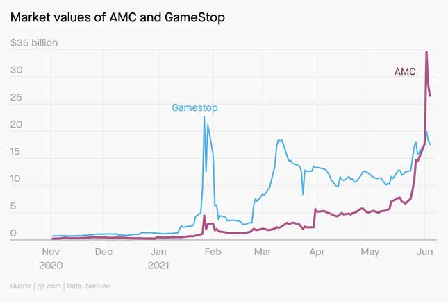 A chart showing the fluctuating market values of AMC and GameStop.