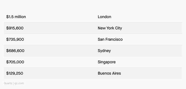 The cities: London, New York City, San Francisco, Sydney, Singapore, Buenos Aires. The amounts: $1.5 million, $915,600, $735,900, $686,600, $705,000, and $129,250.