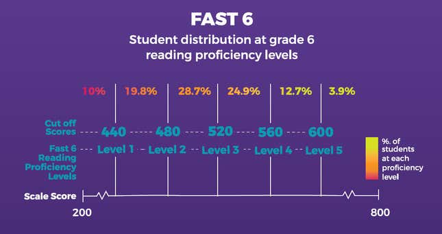 India's private English-medium school students can barely read