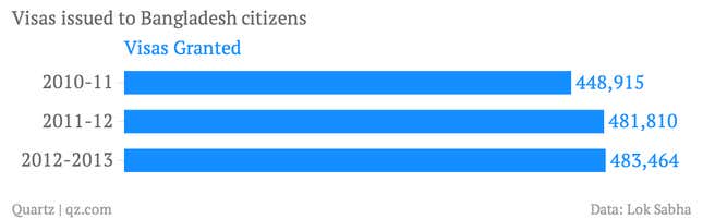 Image for article titled Bangladeshis in India sent back $6.6 billion last year—6% of their homeland’s GDP