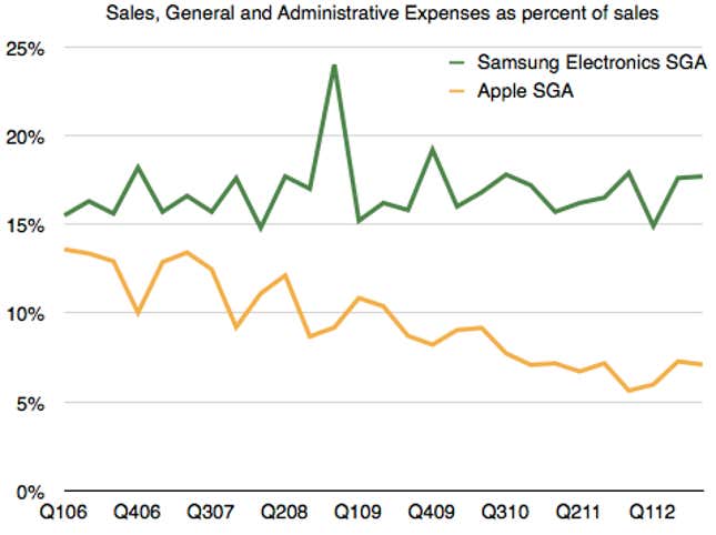 Samsung’s spending on advertising goes up every quarter to keep pace with revenue.