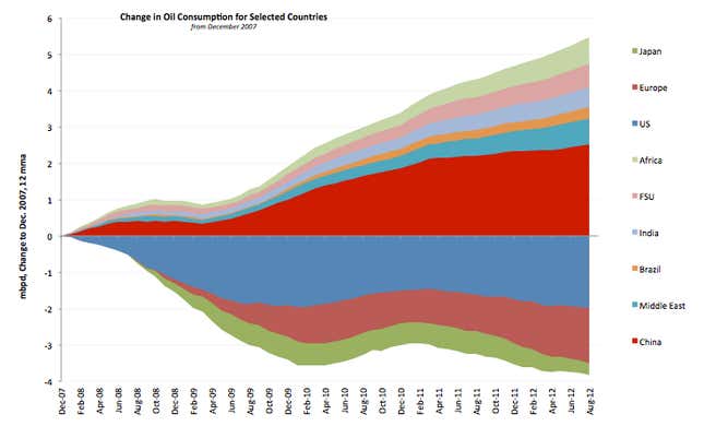 Image for article titled How thrifty American drivers will feed China’s taste for oil