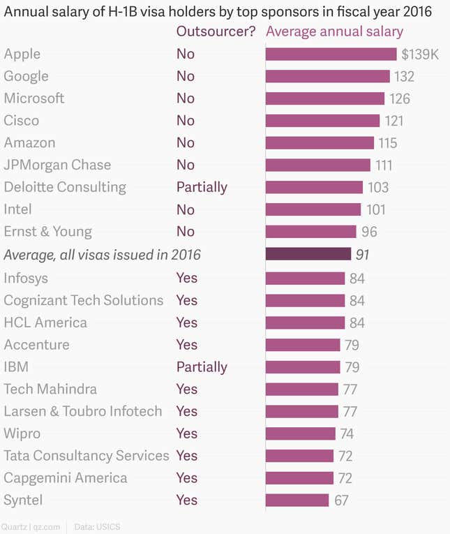 Tech Companies Outsourcing Foreign Workers Via H-1B Visas Pay Low Wages