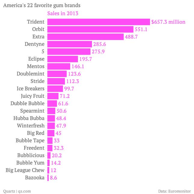 America-s-22-favorite-gum-brands-Sales-in-2013_chartbuilder