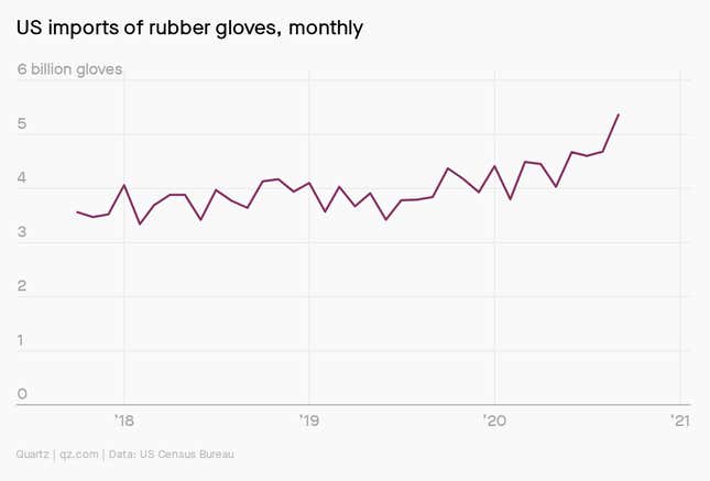 A chart showing the uptick in US imports of rubber gloves