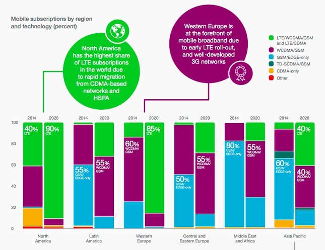 Image for article titled We’re only five years away from deploying 5G, but most of the world is still on Edge