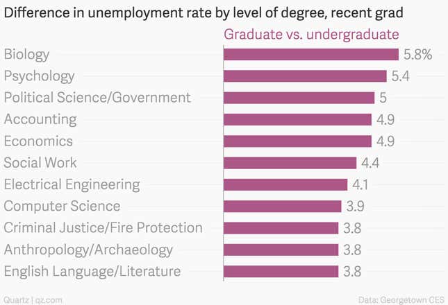 Ranked: The salary bump you can expect from a graduate degree, by major