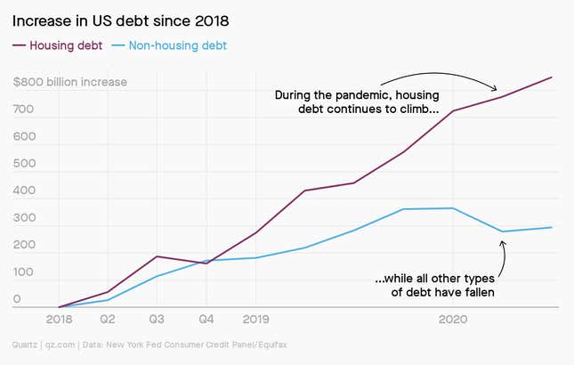 During the pandemic, US housing debt continues to climb while all other types of debt have fallen.
