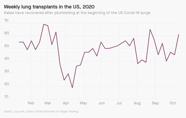 A chart showing weekly lung transplants in the US in 2020. After a drop-off in April, demand has been climbing and will continue to.