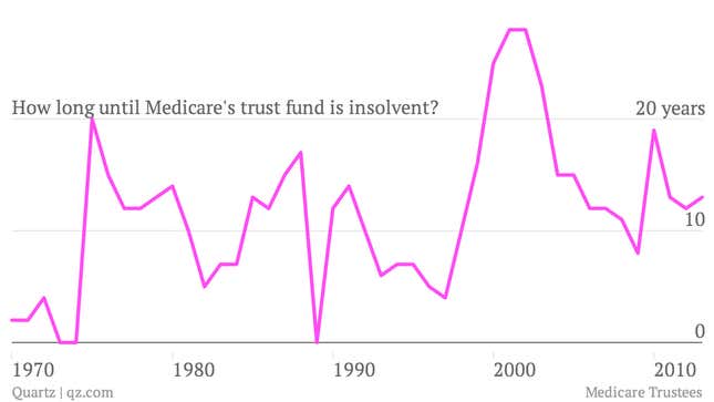 Image for article titled Medicare is going to run out of money in about a decade—but that’s what they always say