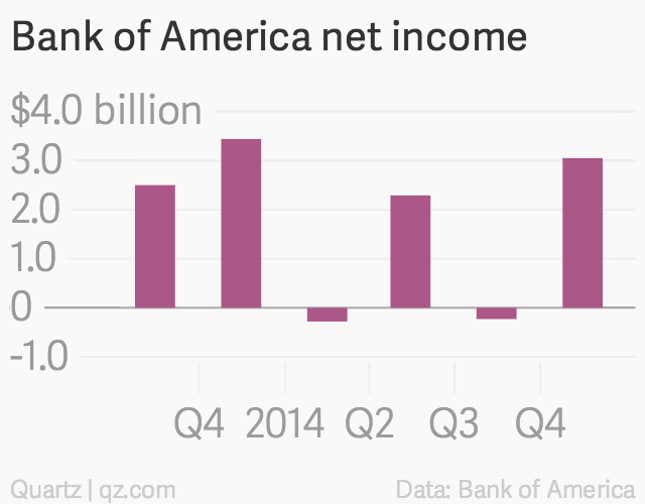 Image for article titled Bank of America’s mobile deposits are surging