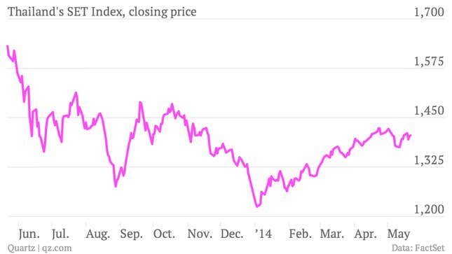 Image for article titled Thai investors have learned to sell on the protests, buy on the coup