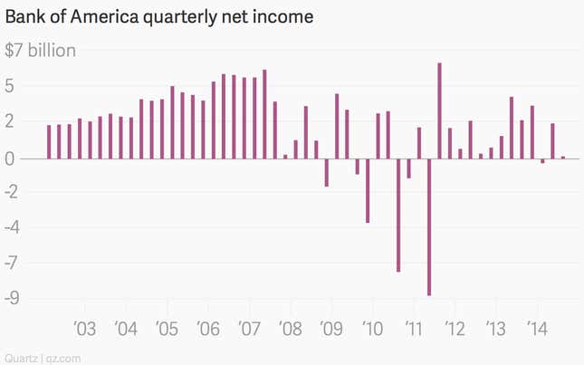 Image for article titled Bank of America had an ugly—but unsurprising—quarter