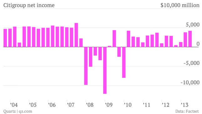 citigroup net income