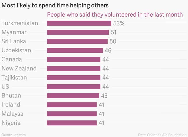 Image for article titled These are the most “caring” countries on the planet