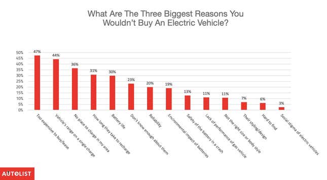Image for article titled Even Crazy Gas Prices Can't Convince Americans to Buy EVs, Says New Survey