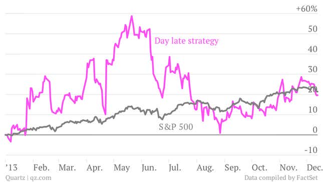 Image for article titled Investing a day late every day would have returned 19.6% in 2013