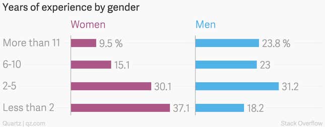 Ten charts that paint a fascinating portrait of the modern-day programmer