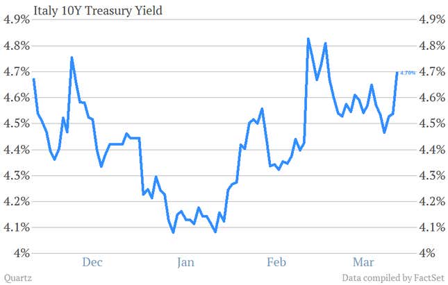 Image for article titled Italy’s failure to form a government doesn’t bode well for the euro