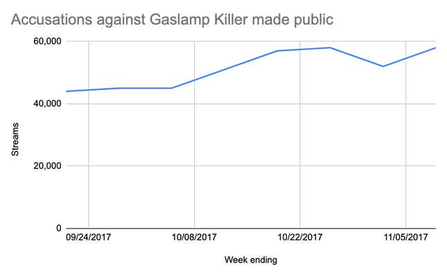 Data courtesy of Nielsen Music