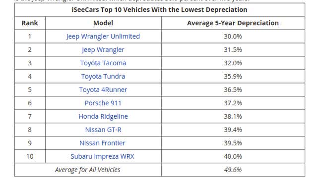 Image for article titled Wait, So The Nissan GT-R Has One Of The Best Resale Values?