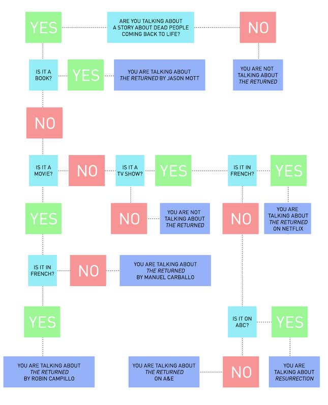 Image for article titled Flowchart: How To Know Which The Returned You Are Talking About