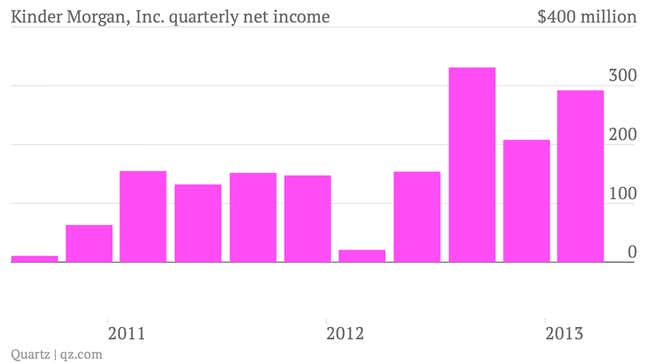 Kinder Morgan, Inc. quarterly net income