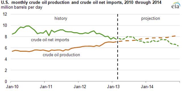 Image for article titled Will America’s oil boom save its manufacturing sector, or make it ill?