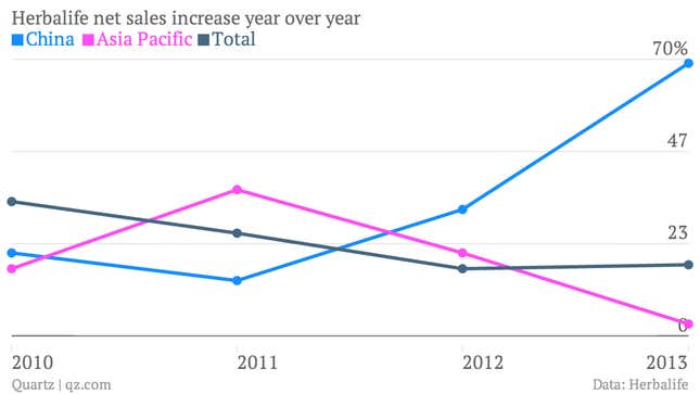 Image for article titled Herbalife is doing great in China—but maybe not for long