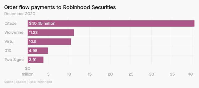 A bar chart showing the order flow payments to Robinhood Securities in December 2020. Robinhood received $40.45 million from Citadel, $11.23 million from Wolverine, $10.5 million from Virtu, $4.98 million from G1X, and $3.91 million from Two Sigma.