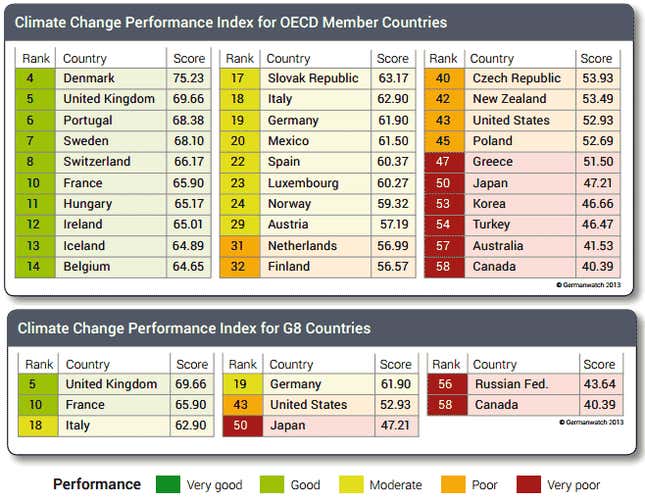 Climate Change Performance Index 2024 Pib Ynez Analise