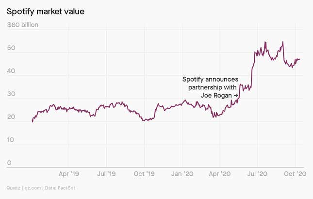 A chart showing Spotify's stock price over time. Shares started climbing after the company acquired the Joe Rogan Experience podcast.