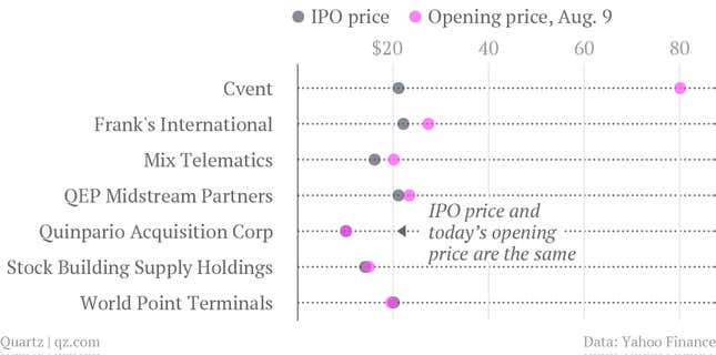 Image for article titled Of today’s seven IPOs, here’s why one left all the rest standing