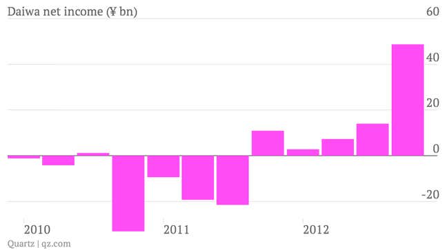 Image for article titled Exploding demand for Daiwa’s brokerage services signals that Japanese savers are turning into investors